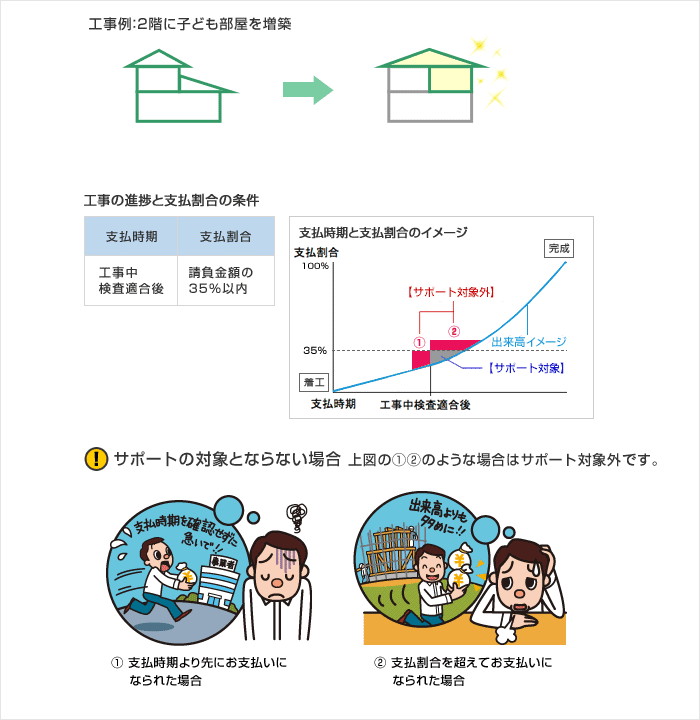 工事例：2階に子ども部屋を増築 工事の進捗と支払割合の条件 保証の対象とならない場合