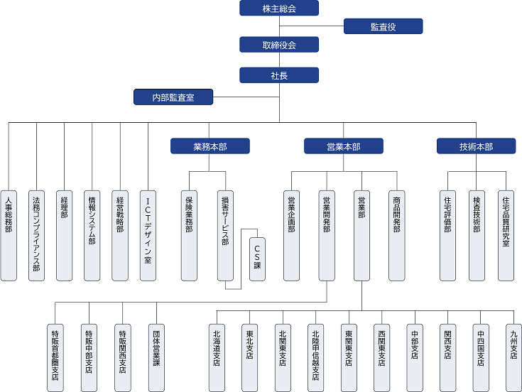 組織図