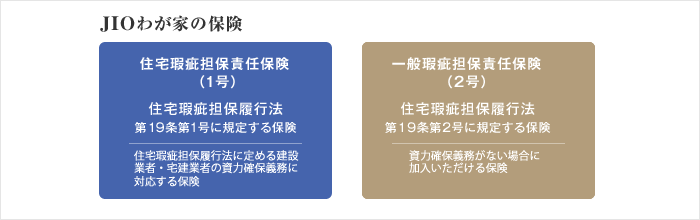 JIOわが家の保険 住宅瑕疵担保責任保険（1号） 住宅瑕疵担保履行法 第19条第1号に規定する保険　住宅瑕疵担保履行法に定める建設業者・宅建業者の資力確保義務に対応する保険 一般瑕疵担保責任保険（2号） 住宅瑕疵担保履行法 第19条第2号に規定する保険　資力確保義務がない場合に加入いただける保険