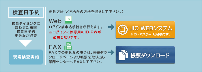 検査日予約 検査タイミングにあわせた事前検査日予約申込みが必要 → 現場検査実施　申込み方法（どちらかの方法を選択して下さい。）　Web（PC） ログイン後申込み手続きが行えます。 ※ログインには専用のID・PWが必要となります。　FAX FAXでの申込みの場合は、届出事業者専用ページより帳票を取り出し検査センターへFAXして下さい。