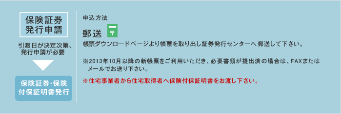 保険証券発行申請 引渡し日が決定次第、発行申請が必要 → 保険証券・保険付保証明書発行 申込み方法 郵送 届出事業者専用ページより帳票を取り出し証券発行センターへ郵送して下さい。※住宅事業者から住宅取得者へ保険付保証明書をお渡し下さい。