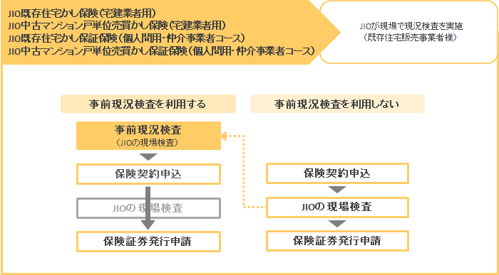 事前現況検査のタイミング イメージ